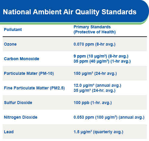 National ambient air quality standards